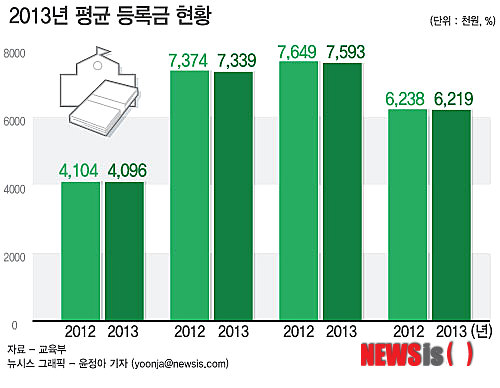 【서울=뉴시스】2013년 평균 등록금 현황 (그래픽=윤정아 기자) yoonja@newsis.com