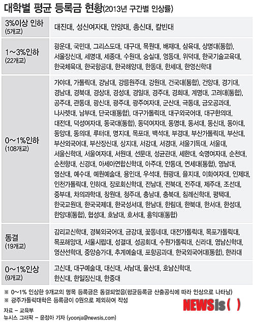 【서울=뉴시스】대학별 평균 등록금 현황(2013년 구간별 인상률) (그래픽=윤정아 기자) yoonja@newsis.com