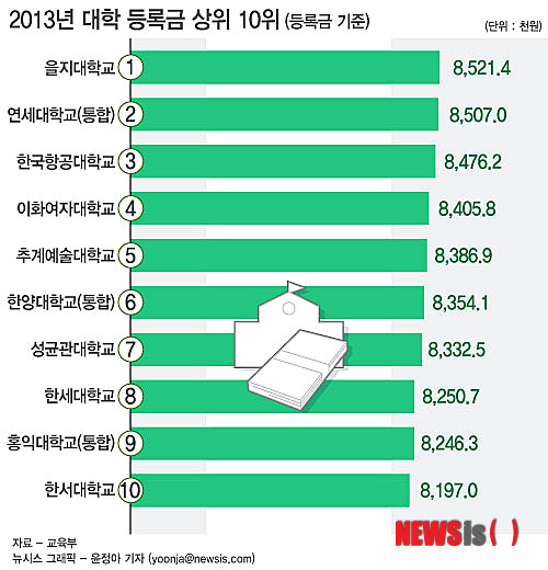 【서울=뉴시스】2013년 대학 등록금 상위 10위 (등록금 기준) (그래픽=윤정아 기자) yoonja@newsis.com