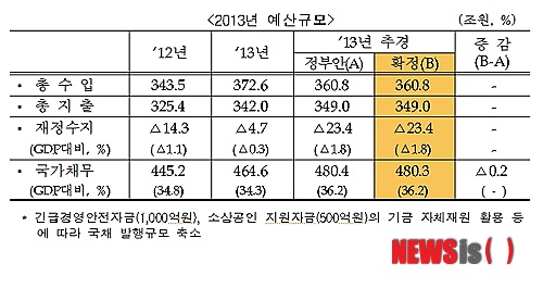 2013년 예산