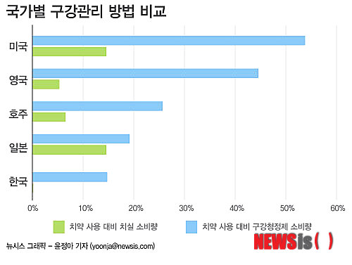 【서울=뉴시스】국가별 구강관리 방법 비교 (그래픽=윤정아 기자) yoonja@newsis.com