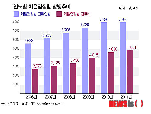 【서울=뉴시스】연도별 치은염질환 발병추이 (그래픽=윤정아 기자) yoonja@newsis.com