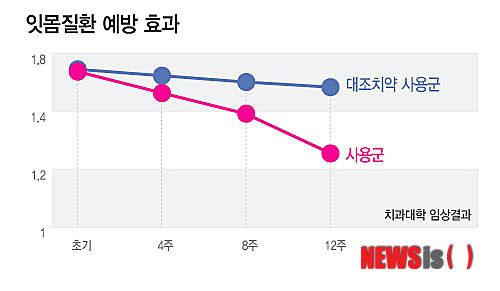 【서울=뉴시스】잇몸질환 예방 효과
