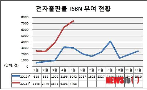 【서울=뉴시스】이재훈 기자 = 전자출판물 국제표준도서번호(ISBN) 부여 건수가 지난해보다 2.6배 증가했다.&nbsp; 국립중앙도서관(관장 임원선)에 따르면, 5월 말 현재 전자출판물 ISBN 부여 건수는 2만2703건으로 지난해 5월 말 기준 8629건에 비해 약 2.6배 늘었다.&nbsp; 도서와 전자출판물에 부여된 모든 ISBN 데이터는 도서관계의 서지정보 기초 데이터로 활용된다. 뿐만 아니라 출판, 서점계에서는 도서·전자출판물의 제작과 배포, 판매 분석, POS(Point of Sales) 시스템 운영 등에 사용된다.&nbsp; 국립중앙도서관 관계자는 "전자출판물에 ISBN을 부여함으로써, 급증하는 전자출판물을 효율적으로 관리하고 국내뿐 아니라 출판물의 국제적 유통에도 크게 기여할 것"이라고 기대했다.&nbsp; 한편, 160개 이상의 국가에서 사용하는 ISBN는 증가된 출판물을 식별하고 기계가 판독할 수 있는 간단하면서도 고유한 번호다. 우리나라는 1990년 국립중앙도서관에 한국문헌번호센터를 설치해 출판사와 정부기관. 비영리법인 등에 각각의 발행자 번호를 무료로 배정하고 있다.&nbsp; realpaper7@newsis.com 