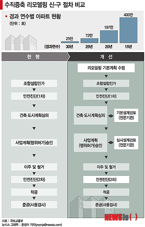 【서울=뉴시스】국토교통부는 6일 4·1 대책 후속조치로 '공동주택 리모델링 제도개선 방안'을 마련하고, '맞춤형 리모델링'을 시행할 수 있도록 적극 지원해 나갈 계획이라고 밝혔다. (그래픽=윤정아 기자) yoonja@newsis.com