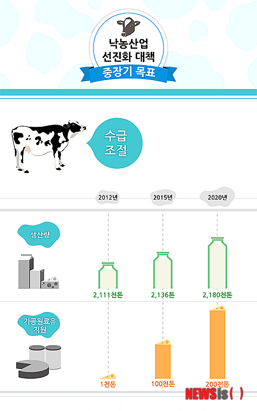 낙농산업 선진화 대책