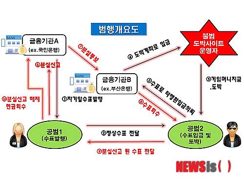 【부산=뉴시스】하경민 기자 = 수표를 입금해 게임머니를 받은 뒤 그날 수표 분실신고를 하는 수법으로 불법 인터넷 도박 사이트 운영자들을 등쳐 수 억원의 부당이득을 챙긴 이들이 경찰에 붙잡혔다.&nbsp; 부산 남부경찰서는 27일 김모(29)씨 등 6명을 사기 등의 혐의로 불구속 입건했다. 사진은 범행개요도. 2013.06.27. (사진=남부경찰서 제공)&nbsp; yulnetphoto@newsis.com