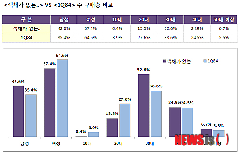 【서울=뉴시스】오제일 기자 = 일본의 세계적인 스타작가 무라카미 하루키(64)의 새 소설 '색채가 없는 다자키 쓰쿠루와 그가 순례를 떠난 해'가 한국에서도 히트 조짐을 보이고 있다.   인터넷서점 알라딘이 24, 25일 이 장편소설의 예약 판매량을 분석한 결과, 전작 '1Q84'보다 3배가량 높은 초기 일일 평균판매량을 기록하고 있다. 초기 판매량으로는 기존의 무라카미 작품 중 가장 높은 수치다.  일본에서의 인기, 높은 선인세, 초판 20만부 발행 등으로 출간 전부터 화제를 모은 덕분이라는 분석이다. 3년 만에 발표하는 장편, '상실의 시대' 이후 첫 리얼리즘 소설이라는 평가도 판매량 상승을 도왔다.  30대가 전체 구매의 52.6%를 차지하는 등 평균 구매자 연령이 34.5세에서 36.6세로 상승, 독자의 연령대도 높아졌다. '1Q84'는 20대 구매자가 전체의 27.6%를 차지했다. 이번 신작의 20대 구매 비율은 15.5%로 낮아졌다. 남녀 구매 비율은 43대 57로 35대 65였던 '1Q84'에 비해 남성 비율이 증가했다.  알라딘은 "초반 젊은층에 집중됐던 하루키의 주독자층이 오랜 세월을 두고 단단히 쌓아올려 졌다. 소설의 주인공이 30대 남성인만큼 위로나 공감을 얻기를 기대하는 해당 성·연령대에서 구매 비율이 증가한 것으로 보인다"고 전했다.  '색채가 없는 다자키 쓰쿠루와 그가 순례를 떠난 해'는 무라카미가 '1Q84' 이후 3년 만에 선보인 장편이다. 지난 4월 일본에서 출간, 7일 만에 100만부가 판매되는 등 주목받았다. 7월1일 국내 출간된다.  kafka@newsis.com 