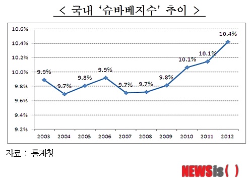 국내 슈바베지수