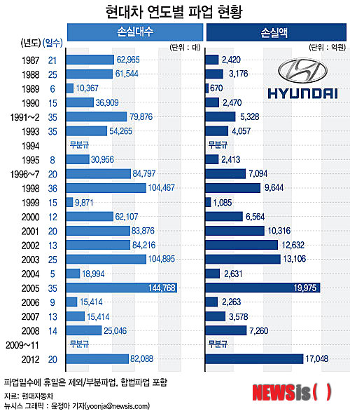 【서울=뉴시스】 현대차는 1987년 노조 설립이후 1994년과 2009~2011년 등 총 4번을 제외하곤 어김없이 파업을 단행했다. 총 382일간 파업이 진행됐고 이에 따른 생산차질 대수는 120만4458대, 금액으로는 13조3730억원에 달한다.&nbsp;&nbsp; (그래픽=윤정아 기자) yoonja@newsis.com