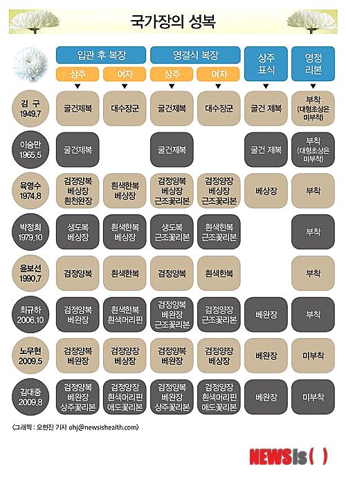【서울=뉴시스헬스/뉴시스】 역대 국가장 성복 표. 오현진 기자 ohj@newsishealth.com