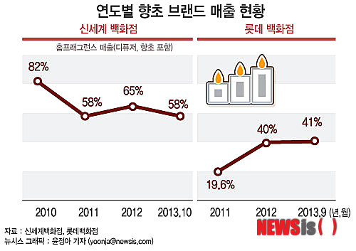【서울=뉴시스】그래픽 윤정아 기자 = 24일 신세계백화점의 홈프래그런스 관련 제품 매출을 살펴본 결과, 2010년 82%, 2011년 58%, 2012년 65% 등 매년 두 자릿수 이상 큰 폭으로 증가한 것으로 나타났다.&nbsp;&nbsp; 롯데백화점 또한 입점된 향초 브랜드들의 매출이 2011년 19.6%, 2012년 40%, 2013년 1~9월 41% 증가했으며, 지난 10월 가을 세일에도 34% 신장하는 등 고신장세를 기록하고 있다.&nbsp; yoonja@newsis.com