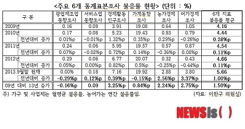 통계표본조사 