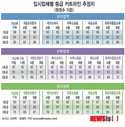 【서울=뉴시스】그래픽 윤정아 기자 =7일 치러진 2014학년도 대학수학능력시험에서 어려웠던 수학 B형의 1등급 예상 구분점수(등급컷)가 9월 모의평가보다 5점 정도 낮아질 것으로 예상됐다.&nbsp; yoonja@newsis.com
