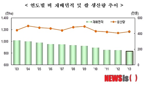 연도별 쌀 생산량