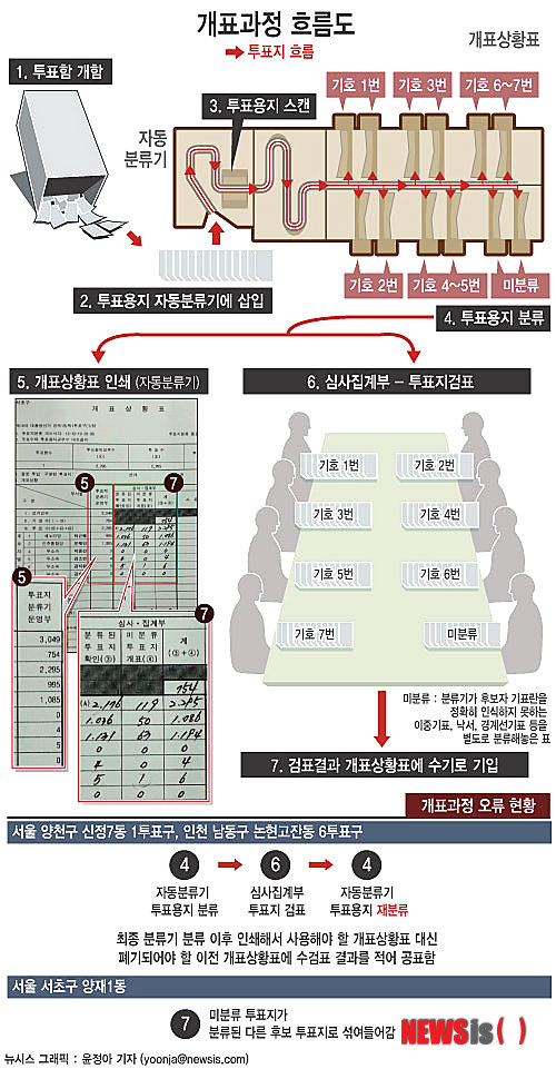 【서울=뉴시스】그래픽 윤정아 기자 = 중앙선관위는 지난 13일 개표상황표에 나타난 집계 숫자와 수검표를 통해 기재된 숫자가 수십표 이상 차이나는 4곳 투표구에 대해 전체 투표지에 대한 이미지파일 재검을 실시하고 전 과정을 언론에 공개했다.&nbsp; 선관위는 검증 결과 ▲서울 양천구 목3동4투표구에서 민주당 문재인 후보를 기표한 86표가 새누리당 박근혜 후보 지지표로 잘못 산입됐고 ▲양천구 신정7동1투표구, 서초구 양재1동1투표구, 인천시 논현고잔동6투표구에서는 최종 결과에 변화가 없는 것으로 나타났다.&nbsp; yoonja@newsis.com