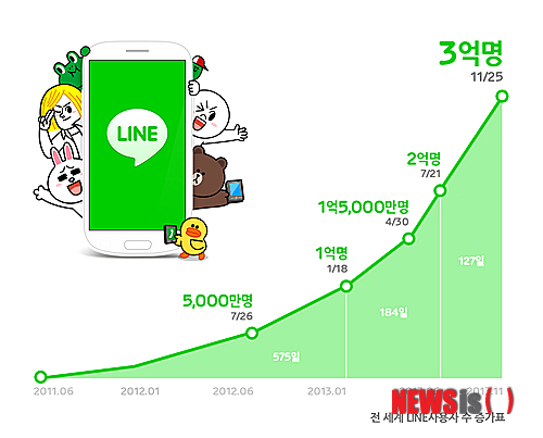 【서울=뉴시스】김민기 기자 =  네이버가 운영 중인 글로벌 모바일 메신저 '라인(LINE)'이 25일 기준으로 가입자수 3억 명을 돌파했다. 2013.11.25.(사진 = 네이버 제공) photo@newsis.com