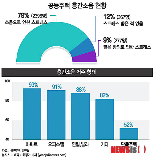 【서울=뉴시스】그래픽 윤정아 기자 = 국민권익위원회가 11월 7일부터 22일까지 국민 3040명을 대상으로 공동주택 층간소음 설문조사 한 결과 응답자의 88%가 층간소음으로 스트레스를 받은 적이 있는것으로 조사됐다. yoonja@newsis.com