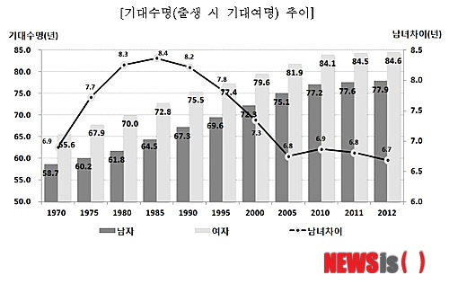 기대수명