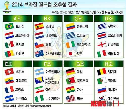 【서울=뉴시스】그래픽 윤정아 기자 = 7일 새벽 있은 2014 브라질월드컵 조추점 결과 한국은 벨기에, 알제리, 러시아와 함께 H에 배정됐다.&nbsp; yoonja@newsis.com