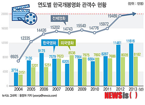 【서울=뉴시스】그래픽= 윤정아 기자    연도별 영화 관객수 증가추이   yoonja@newsis.com