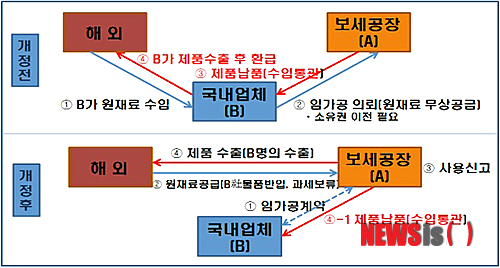 첨부용/타인소유 물품 수탁보세가공 허용 후 물류 프로세스 