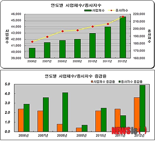 【청주=뉴시스】이성기 기자 = 2006년부터 2012년까지 충북 청주시 사업체 수와 종사자 수 변동 추이와 증감률 그래픽.2013.12.26 (그래픽= 청주시 제공) sklee@newsis.com