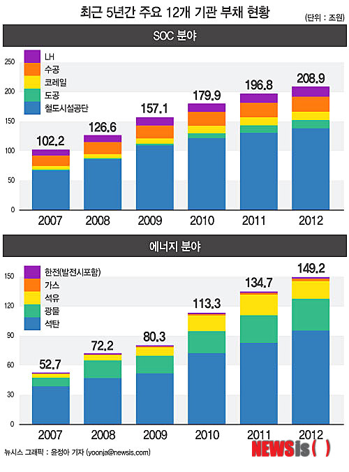 【서울=뉴시스】그래픽 윤정아 기자 = 기재부에 따르면 공공기관 부채는 지난해말 기준 493조원으로 2007년말에 비해 244조원 증가했다.&nbsp; yoonja@newsis.com