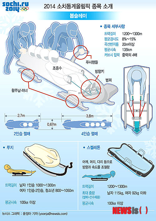 【서울=뉴시스】그래픽 윤정아 기자 = 봅슬레이는 루지·스켈레톤과 함께 3대 썰매 종목 중 한 가지다. 한국 대표팀이 소치동계올림픽 전 종목 출전권을 따내며 새롭게 주목을 받고 있다. 원윤종(29·경기연맹)과 김동현(27·서울연맹)을 중심으로 이번 소치동계올림픽에서 남자 2인승과 4인승, 여자 2인승까지 전 종목 출전권을 따냈다.&nbsp; yoonja@newsis.com