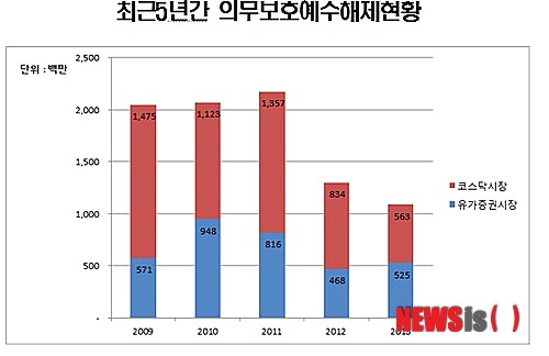 【서울=뉴시스】장진복 기자 = 23일 한국예탁결제원에 따르면 지난해 예탁결제원에 보호예수된 상장주식은 15억7677만6000주로 2012년 대비 5744만6000주(3.5%) 감소해 최근 5년내 최저치를 기록했다. 2014.01.23. (자료 = 한국예탁결제원 제공)&nbsp; photo@newsis.com 