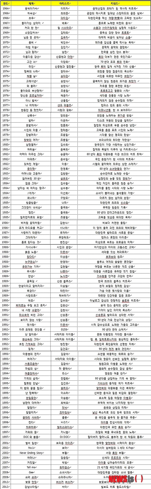 【서울=뉴시스】엠넷 '레전드100-송'