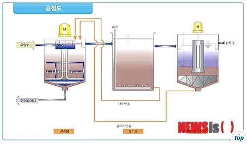 【포항=뉴시스】강진구 기자 = 준공 후 시운전 1년이 지나도록 경북 포항시 음식물폐수 및 침출수 병합처리 설비가 정상 운영되지 못하고 있다.이에 뉴시스는 음폐수처리시설의 문제점을 찾아 파헤치고 대책을 마련키 위해 관련 분야의 다양한 전문가 의견을 들어보고 효율적인 대책을 시리즈로 짚어본다.사진은 포항시 음식물폐수처리장 흐름도(Flow-Sheet).2014.02.13.&nbsp; photo@newsis.com 