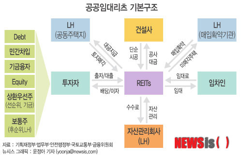 【서울=뉴시스】그래픽 윤정아 기자 = 정부가 주택기금과 민간의 여유자금이 투자하는 '공공임대리츠'를 통해 10년 공공임대주택 공급을 확대하기로 했다. yoonja@newsis.com