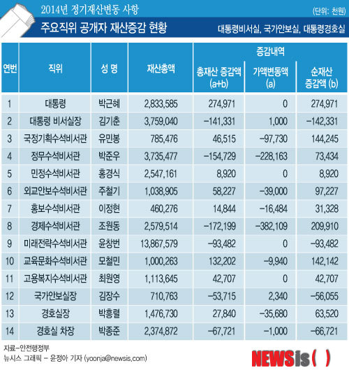 【서울=뉴시스】그래픽 윤정아 기자 = 28일 정부공직자윤리위원회는 주요직위 공개자(대통령비서실, 국가안보실, 대통령경호실)들의 2013년도 재산변동사항 신고내역을 공개했다. yoonja@newsis.com