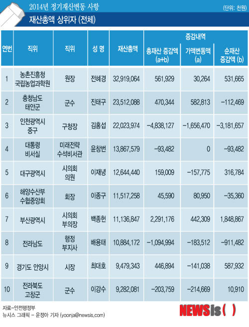 【서울=뉴시스】그래픽 윤정아 기자 = 28일 정부공직자윤리위원회는 주요직위 공개자들의 2013년도 재산변동사항 신고내역을 공개했다. yoonja@newsis.com