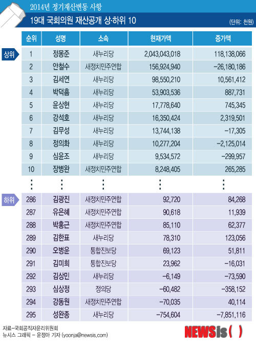 【서울=뉴시스】그래픽 윤정아 기자 = 국회공직자윤리위원회가 28일 공개한 '2014년도 국회의원 재산변동 및 등록사항'에 따르면 가장 많은 재산을 보유한 자산가는 새누리당 정몽준 의원으로 전년보다 1181억3800만원 증가한 2조430억4300만원으로 집계돼 부동의 1위를 기록했다. 반면 가장 적은 재산을 신고한 의원은 새누리당 성완종 의원으로 -7억5460만원으로 나타났다. yoonja@newsis.com