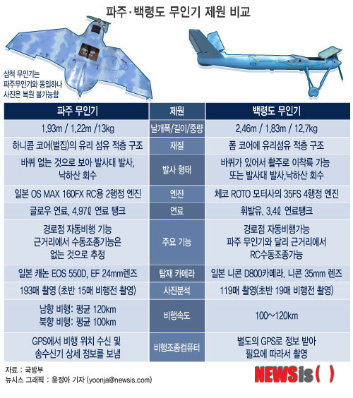 【서울=뉴시스】그래픽 윤정아 기자 = 국방부는 11일 '북한(추정) 소형 무인기 합동조사 중간발표'에서 지난달 24일 파주와 31일 백령도, 지난 6일 삼척에서 발견된 소형 무인기에 대해 비행체 특성과 탑재장비에 대한 합동조사 결과 북한 소행으로 확실시 되는 다수의 정황근거가 발견됐다고 밝혔다. yoonja@newsis.com