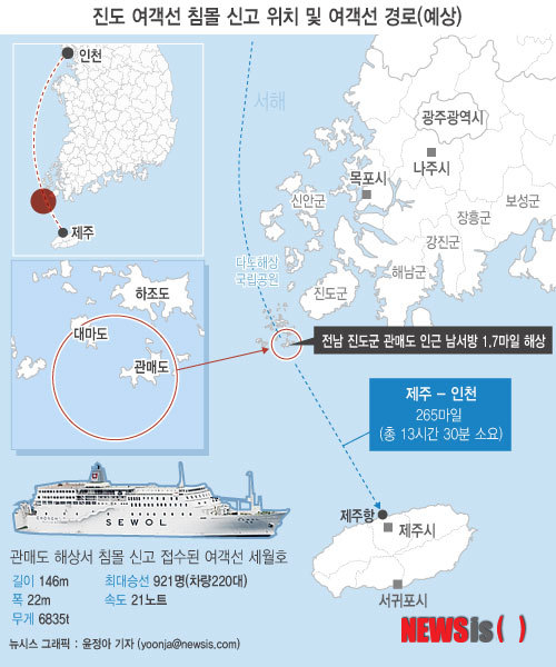 【서울=뉴시스】그래픽 윤정아 기자 = 16일 오전 9시께 전남 진도군 관매도 인근 남서방 1.7마일 해상에서 인천에서 출발해 제주로 향하던 6835t급 여객선 세월호가 침수 중이라는 신고가 해경에 접수됐다. yoonja@newsis.com