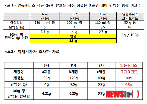 【서울=뉴시스헬스/뉴시스】 24일 일동후디스 측에서 제공한 자료와 취재기자가 조사한 자료를 비교해 보면 차이점을 알 수 있다. (사진=표1-일동후디스 제공) 이보영기자 lby2@newsishealth.com