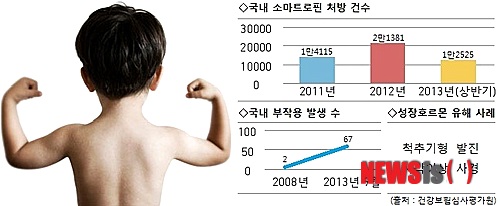 【서울=뉴시스헬스/뉴시스】'소마트로핀' 성분의 성장호르몬제제가 해외에서 심각한 부작용을 일으키는 것으로 밝혀진 가운데 국내에서 '키 크는 주사'로 오·남용되며 피해 사례도 늘고 있어 우려가 커지고 있다. (사진=건강보험심사평가원 제공, Atlanta Wellness & Aesthetics 홈페이지 캡처) 박소라 기자 imsorapark@newsishealth.com 