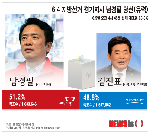 【서울=뉴시스】김민호 기자 = 6·4 지방선거 경기지사 남경필 당선(유력) minho@newsis.com