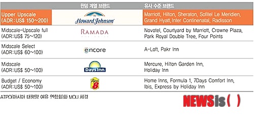 【서울=뉴시스】민기홍 기자 = ATPO(아시아 태평양 여유 연합회)와 MOU체결. 2014.06.28. (사진=Wyndham Group, International Brand Portfolio 제공)