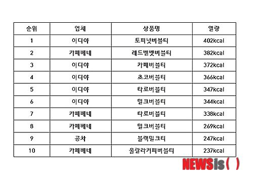 【서울=뉴시스헬스/뉴시스】 28일 이디야, 공차, 카페베네 등 프랜차이즈 카페에서 판매하고 있는 '버블티' 음료의 열량을 조사했다. 이보영기자 lby2@newsishealth.com