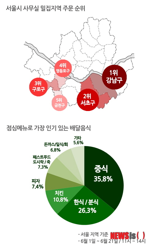 【서울=뉴시스】민기홍 기자 = 배달앱. 2014.06.30. (사진=배달통 제공)