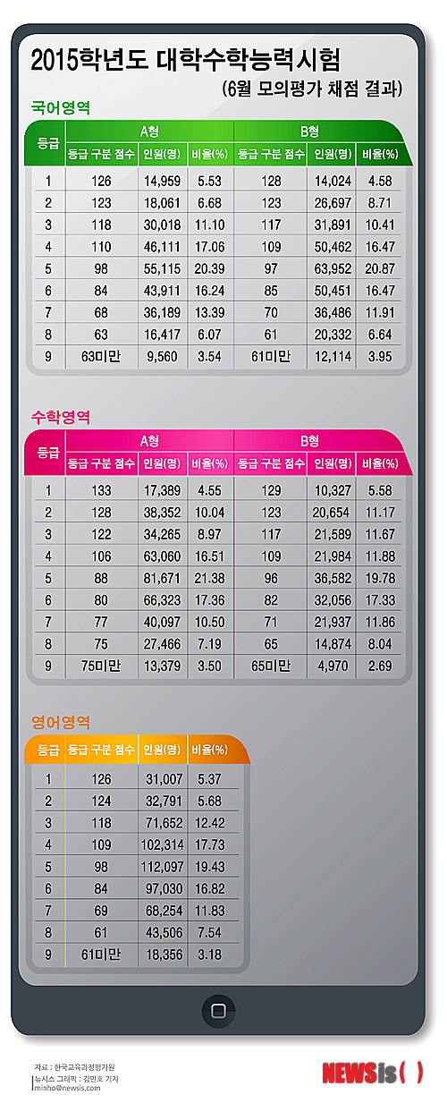 【서울=뉴시스】김민호 기자 = 2015학년도 대학수학능력시험(6월 모의평가 채점 결과) minho@newsis.com