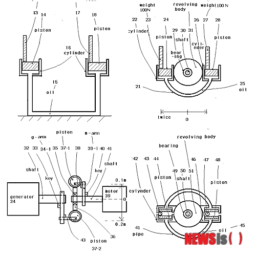 【서울=뉴시스】신동립의 ‘잡기노트‘ <437>&nbsp; 출력 에너지가 입력 에너지보다 큰 제1종 영구기관은 열역학 제1법칙인 에너지 보존의 법칙에 위배된다. 제2종 영구기관은 낮은 열원에서 에너지를 뽑아 높은 열원으로 폐열을 방출하는 것, 달리 말해 열에너지를 100% 효율로 역학적 에너지로 변환하는 것이다. 이는 열역학 제2법칙인 엔트로피 증가의 법칙에 어긋난다. 제3종 영구기관은 절대온도 0도까지 냉각하는 것이다. 역시 절대온도 0도에 접근할 때 계의 엔트로피는 일정한 값을 가진다는 열역학 제3법칙에 부합하지 못한다.&nbsp; 문화부장 reap@newsis.com 
