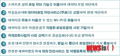 【서울=뉴시스】김민기 기자 = 해외 이용 시 요금 폭탄을 맞지 않기 위해서는 스마트폰에서 로밍 차단 기능을 이용해 데이터 로밍 차단해야한다. 또 이동통신사에 데이터로밍 차단서비스(무료) 신청하는 것도 방법이다.&nbsp; 방송통신위원회는 23일 해외에서 안전하고 편리하게 휴대폰을 이용할 수 있도록 이 같은 내용을 담은 '해외 스마트폰 안심·알뜰 이용수칙'을 발표했다. 