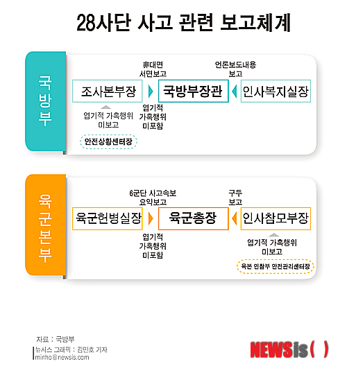 【서울=뉴시스】김민호 기자 = 28사단 윤일병 사망사고 관련 軍 보고체계.2014.08.14 minho@newsis.com