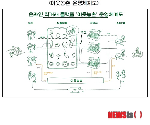이웃농촌 운영체계도