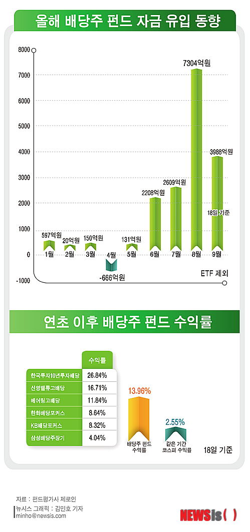 【서울=뉴시스】김민호 기자 = 올해 배당주 펀드 자금 유입 동향 minho@newsis.com